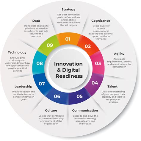 Prepare For Rapid Innovation And Digital Transformation