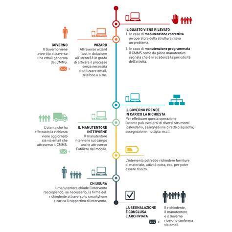 Piano Manutenzione Impianti Conduzione Gestione Affidabilit