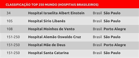 Hospitais Brasileiros Conquistam Posições Em Lista Dos Melhores Do Mundo