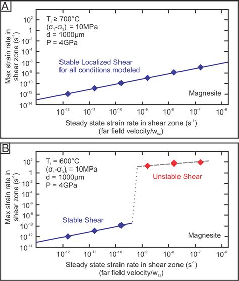 Carbonates And Intermediate Depth Seismicity Stable And Unstable Shear