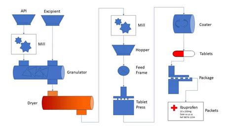 Raw Material Process Flow Chart