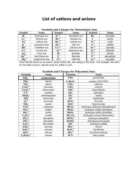 List of Cations and Anions | PDF