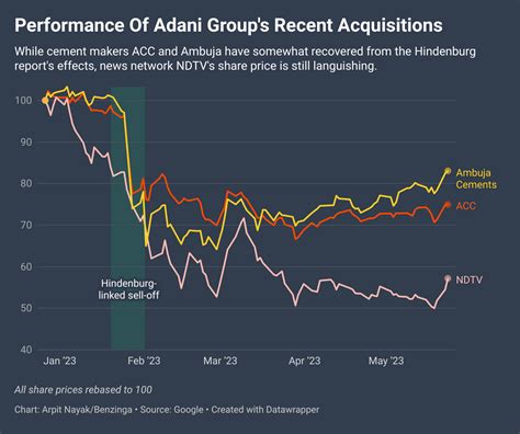 Chart: Best-Performing Adani Stocks Since Hindenburg Report - Benzinga