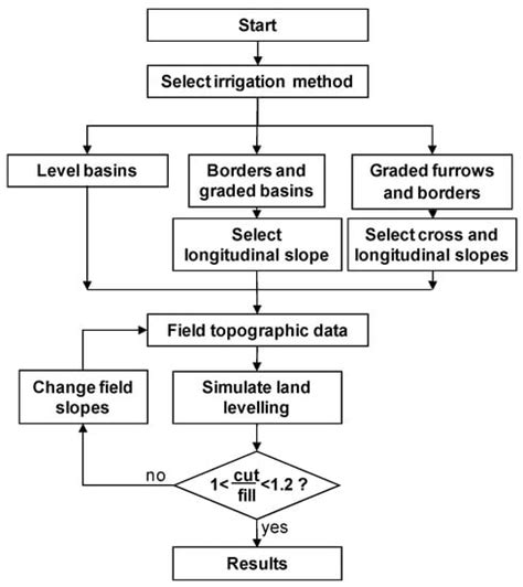 Sustainability Special Issue Agricultural Water Management And