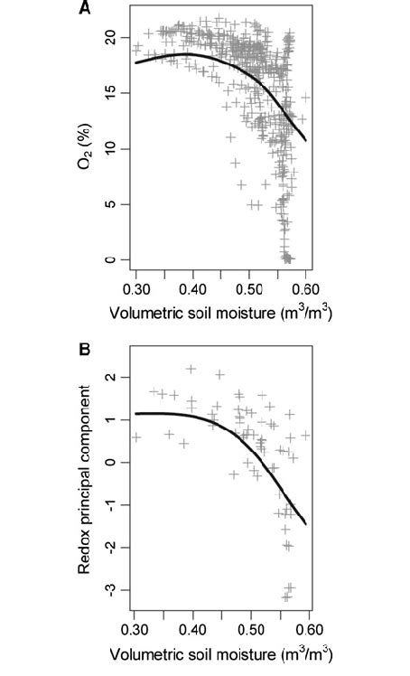 Relationships Between Daily Mean Volumetric Soil Moisture And O 2