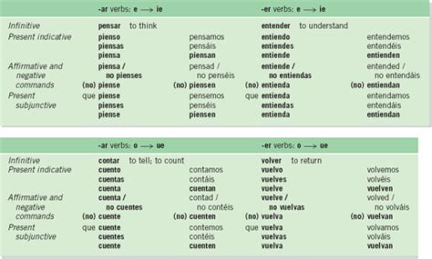 Spanish Stem Changing Verbs Project Home