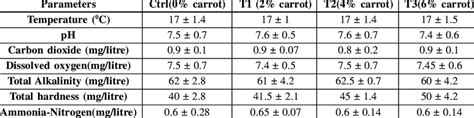 Physico Chemical Parameters Of Water Throughout The Experiment Mean ± Download Scientific