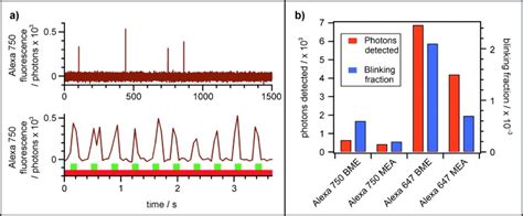 Photoswitching Behavior Of Alexa 750 And Comparison With Alexa 647 A