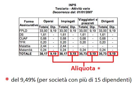 Calcolo Busta Paga Simulatore Guida Se Non Sai Come Fare