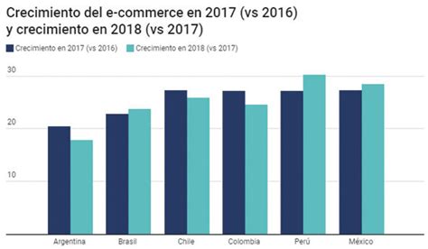 Crecimiento Del Comercio Electr Nico En Am Rica Latina Fuente Banco