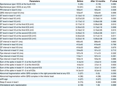 Changes In Electrocardiogram Parameters Before And After Ablation In