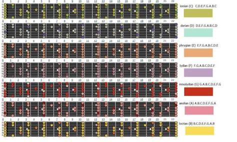 modes of c major scales | Guitar scales, Major scale, Learn guitar