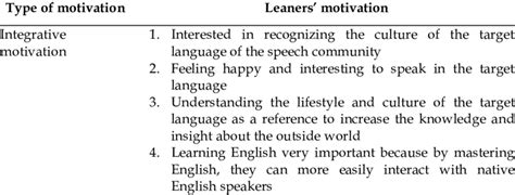 Learners Integrative Motivation Download Scientific Diagram