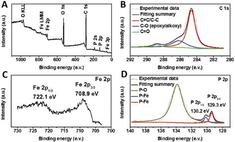 A Xps Survey Scan And High Solution Spectra Of B C S C Fe P And