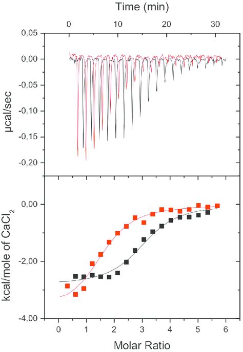 Typical ITC Curves Upper Panel And Binding Isotherms Lower Panel Of