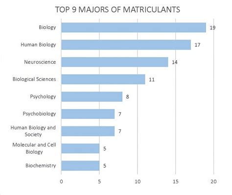 Class Profile - MD Program