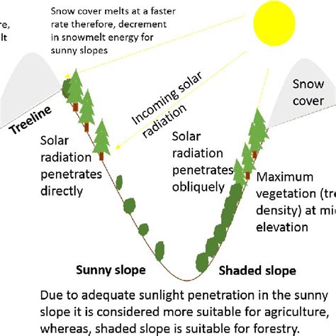 Effect of slope aspect on steep slope and gentle slope | Download ...