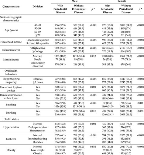 Relationship Between Subject Characteristics And Periodontal Disease By Download Scientific