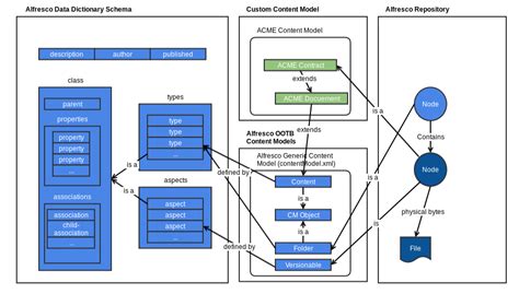 Alfresco Docs Content Model Extension Point