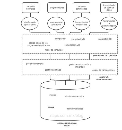 Arquitectura De Un Sistema Gestor De Bases De Datos