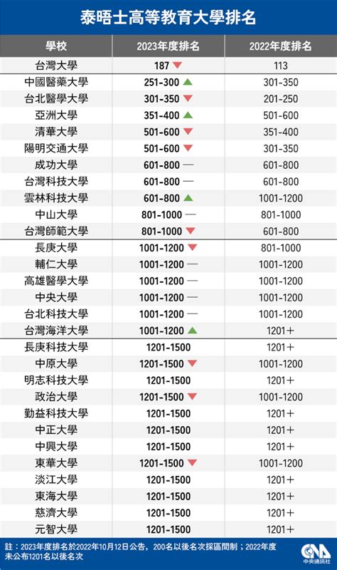 泰晤士世界大學排名 台大全球187退步74名、亞洲大學超越清交成 生活 中央社 Cna