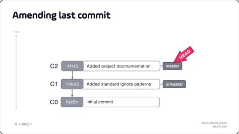 Does Amending A Commit Change Its Hash