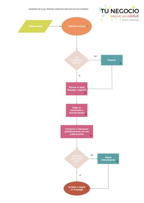 Crear Diagrama De Flujo En Power Point Ejemplos De Diagramas