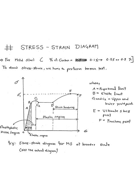 Solution Stress Strain Diagram Complete Notes Studypool