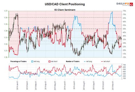 Canadian Dollar Surges As BOC Holds Rates Next Levels For USD CAD