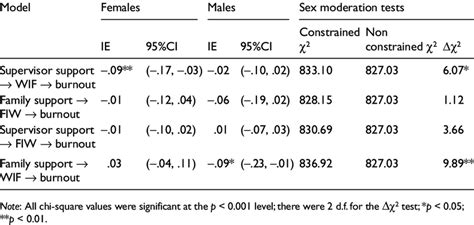 Overview Of Indirect Effects Ie And Sex Moderation Tests Download Table