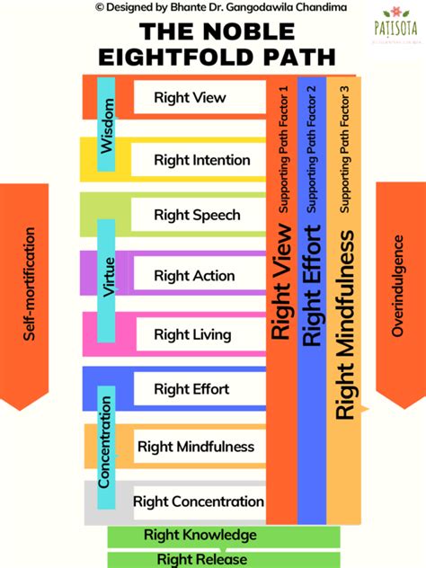 (PDF) The Noble Eightfold Path Poster