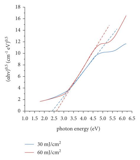 The αhν 0 5versus photon energy plot of the NPs prepared by LASER