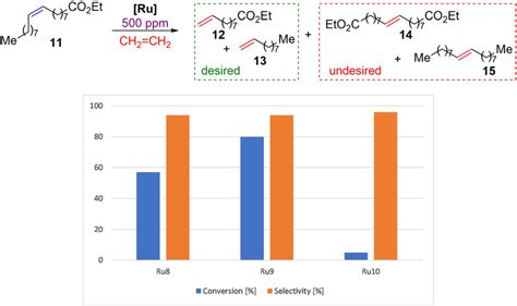 Ethenolysis Of Ethyl Oleate 11 Ethylene Grade 3 20 Bar 80°c 3 H Download Scientific