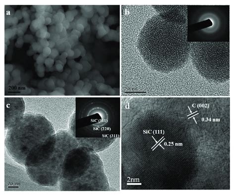 Morphologies Of The Sic C Nanocomposites A Sem And B Tem Images Of