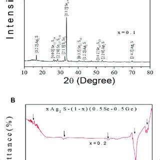 A X Ray Diffractograms And B FT IR Spectra Of The Chalcogenide XAg