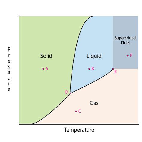 Explaining How To Read A Phase Diagram Phase Diagram Defini