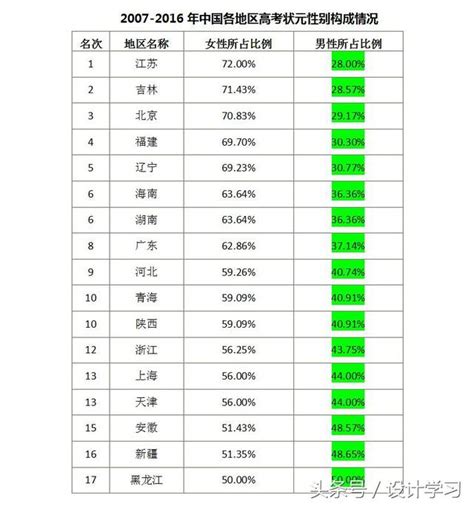 高考狀元數女生居然是男生的兩倍，難道印證了「陰盛陽衰」嗎？ 每日頭條