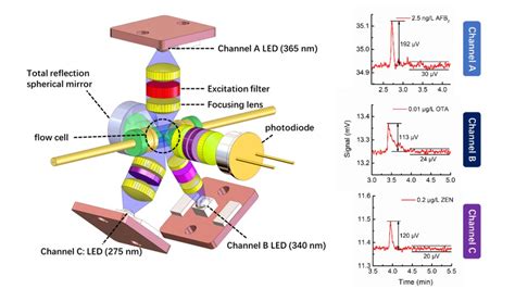我组研制出“风车型”三通道led诱导荧光探测器（led If） 辽宁省深海组分探测技术重点实验室