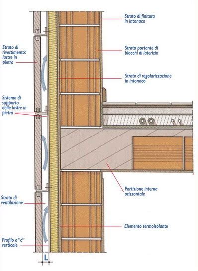 Parete Perimetrale Ventilata In Pietra Naturale Ediliziainrete It