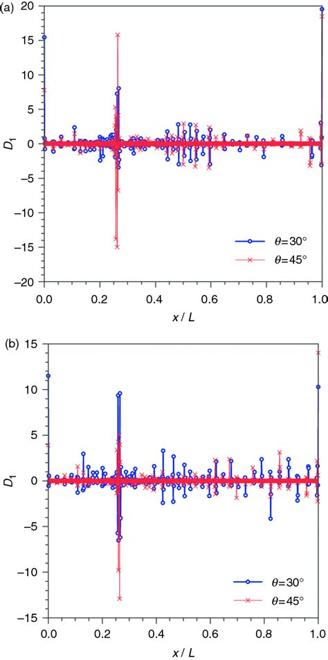 Dwt Of Transverse Displacement When A A Fully Open Crack Or B A Download Scientific Diagram