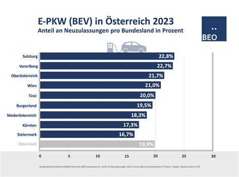 Anteil Neuzulassungen Pro Bundesland Be Bundesverband