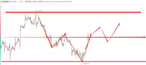张志径：918黄金美盘价格走势分析、期货白银原油实时价格涨跌分析 知乎