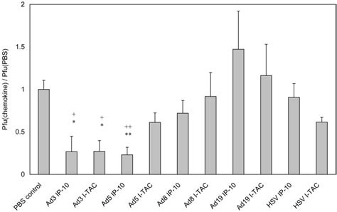 Direct Antiviral Effects Of Ip 10 And I Tac The Products Of Cxcl10 And