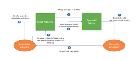 El Acuerdo Con Brasil Para Financiar Importaciones Alcanzaría A Usd 13000 Millones Infobae