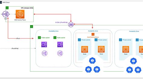 Aws Vpc Design Integrating Subnets Azs And Dual Stack Ip