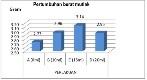 Pengaruh Pemberian Viterna Plus Dengan Dosis Yang Berbeda Pada Pakan