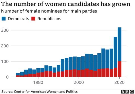 Women Continue To Change The Face Of US Politics BBC News