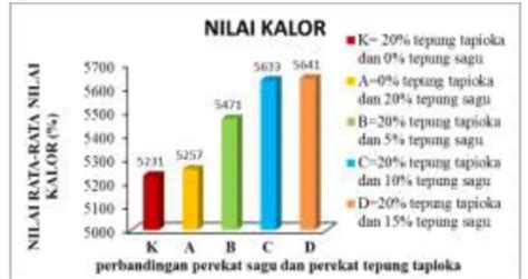 Perbandingan Tepung Tapioka Dan Sagu Pada Pembuatan Briket Kulit Buah