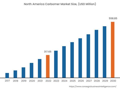 Carbomer Market Analysis By Size Share Growth Key Players From