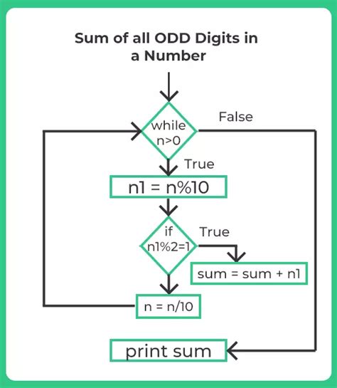 Program To Print Sum Of All Odd Digits Present In A Number Prepinsta